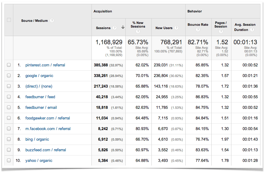 Top Ten Blog Traffic Sources for the month of May.