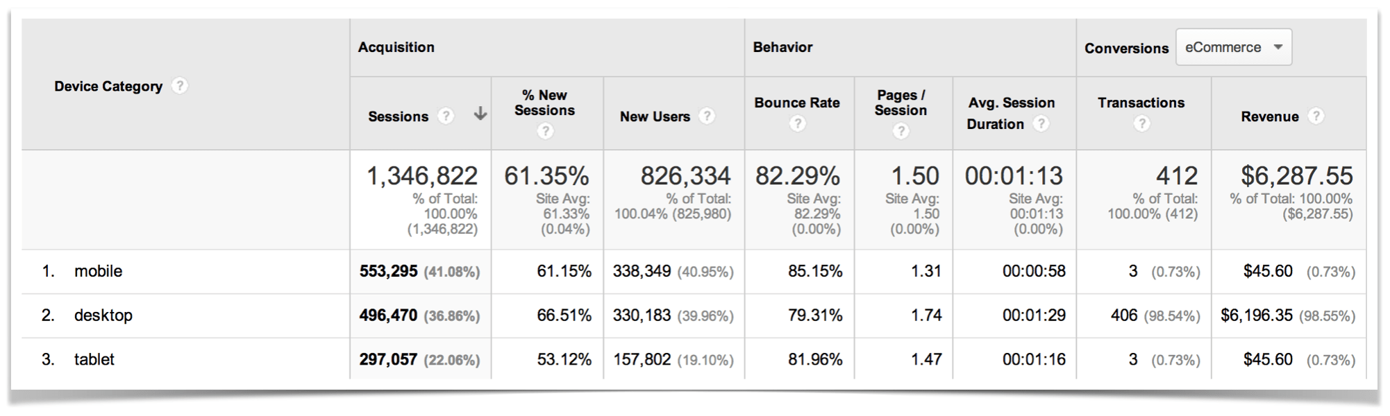 Google Analytics Mobile vs Desktop vs Tablet.