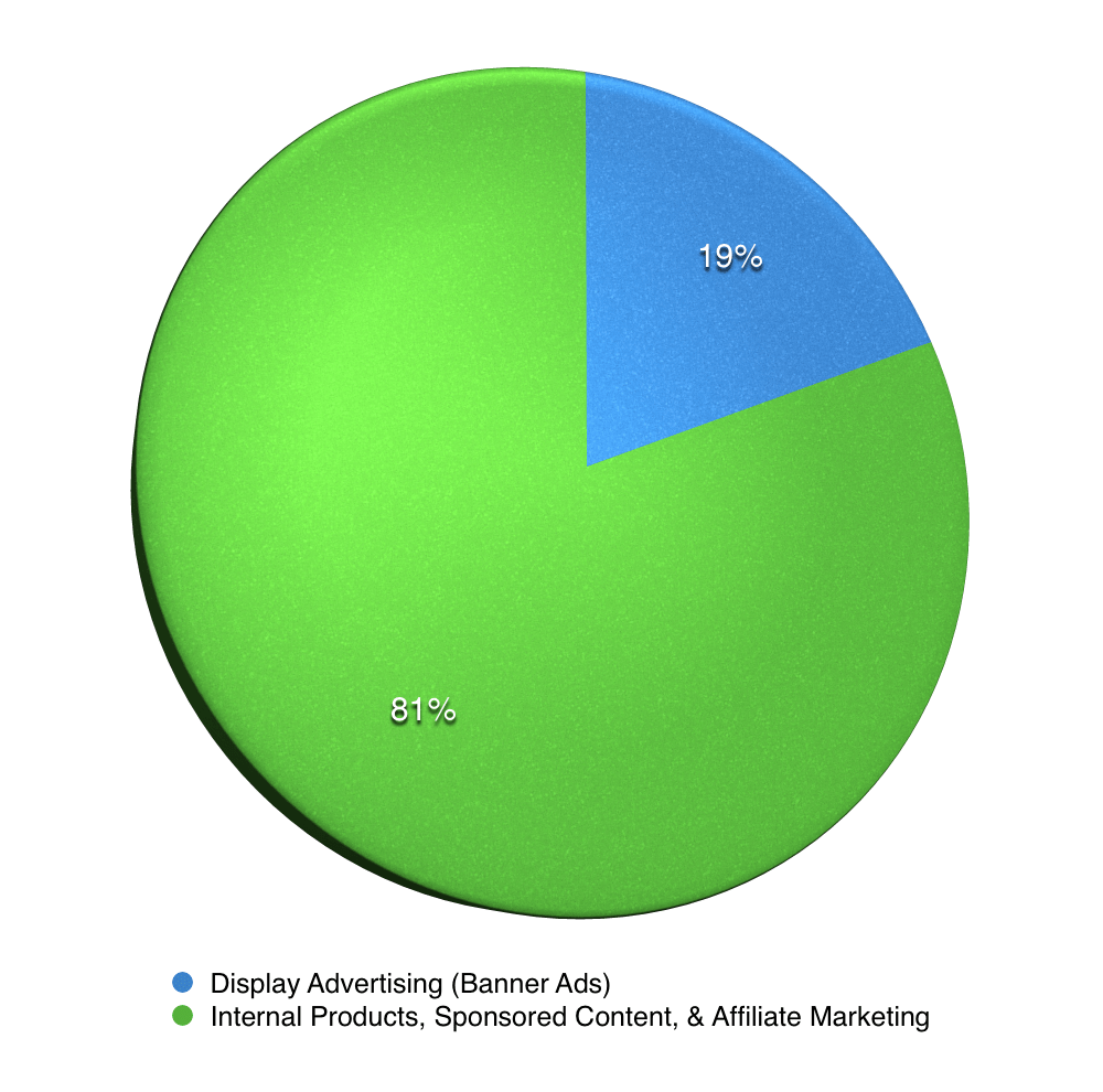 Blog Income Graph Banner Ads vs Products Affiliate Marketing and Sponsored